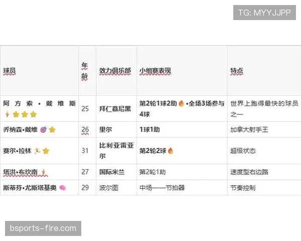 2026世界杯B组净胜球排行：加拿大净胜球优势明显